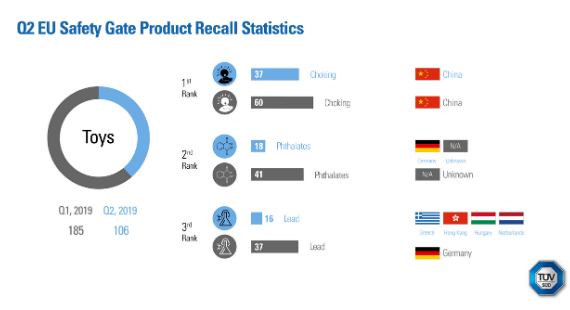 Q2 2019: EU Safety Gate Product Recall Statistics