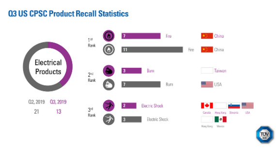 Q3 2019: CPSC Product Recall Statistics