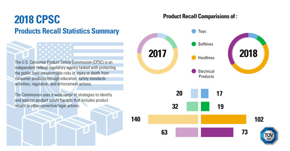 Q4 2018: CPSC Product Recall Statistics