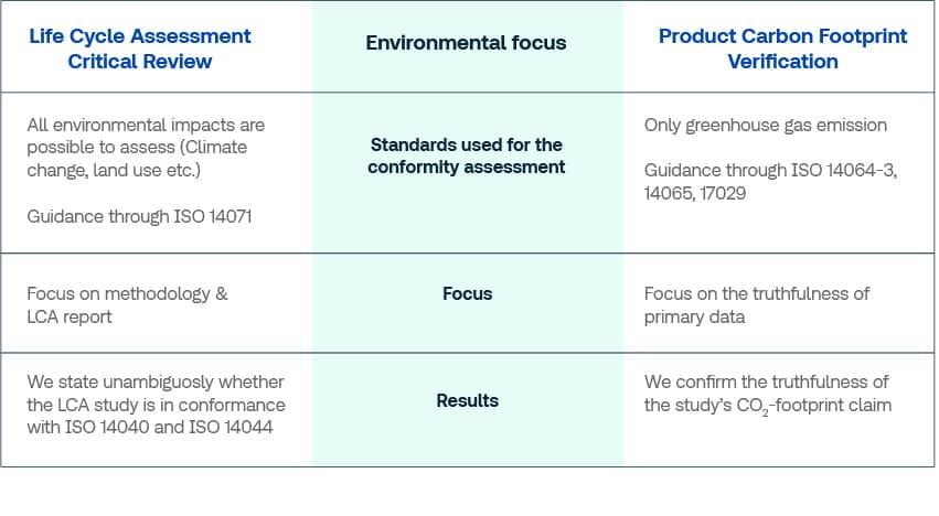 Difference between PCF and LCA
