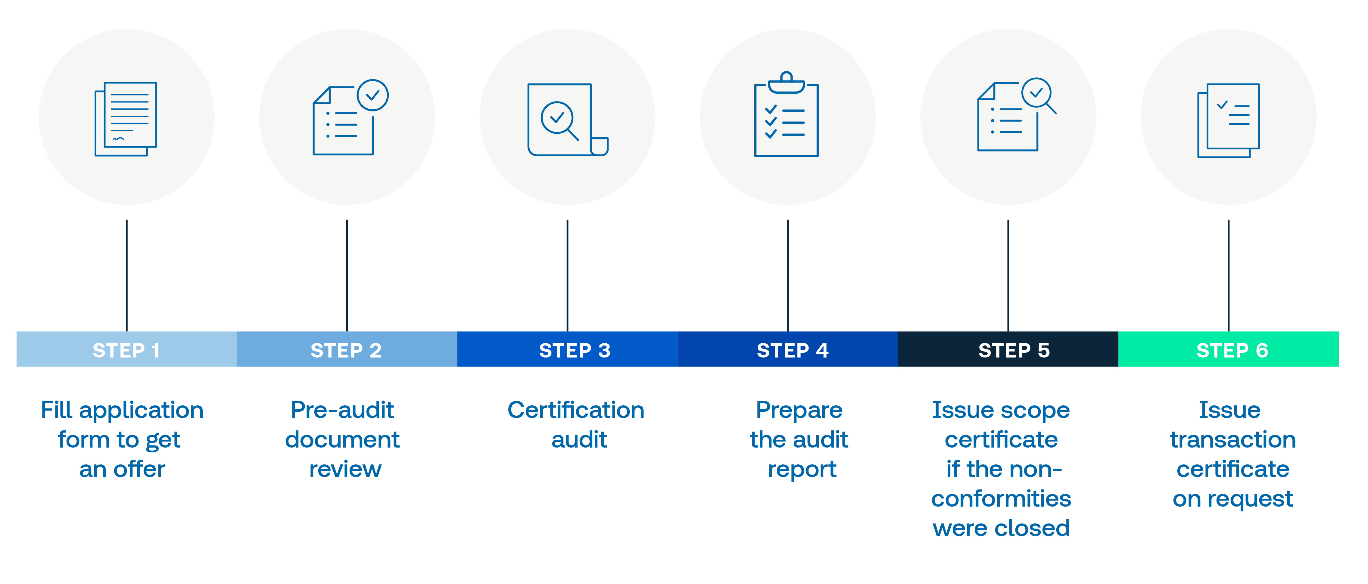 RCS AND GRS CERTIFICATION WORKFLOW