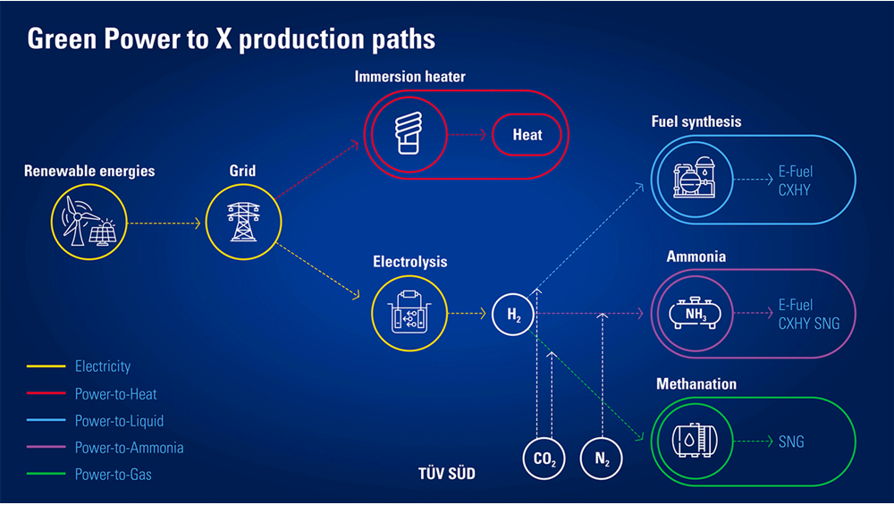 green power-to-x production paths explained