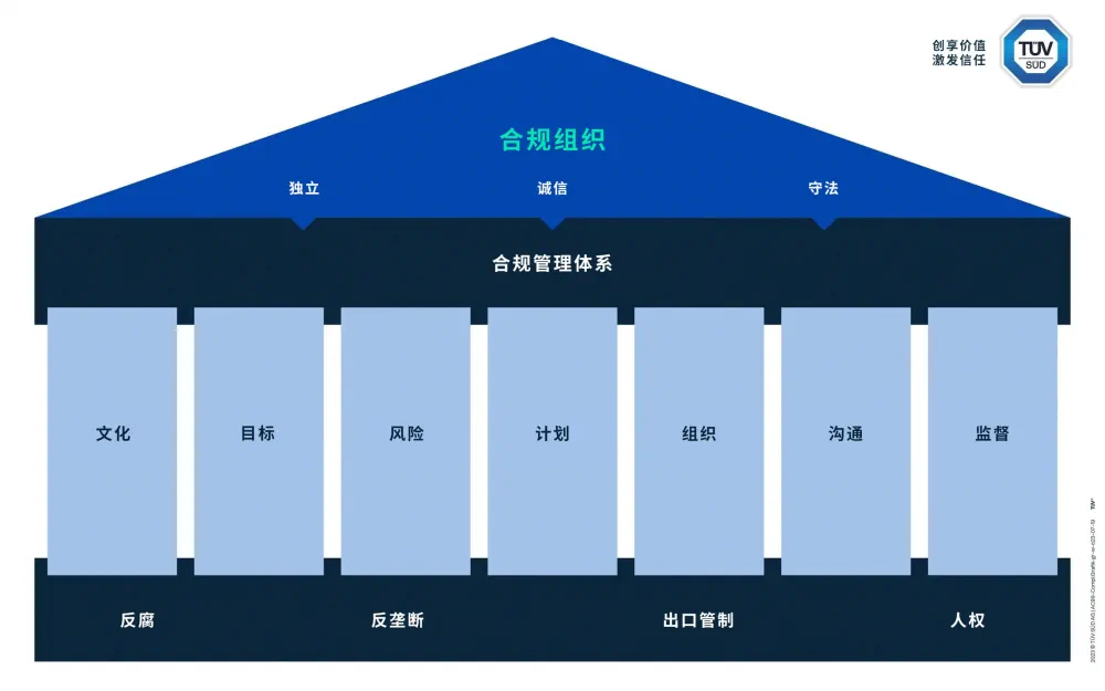 TÜV南德意志集团合规计划概览