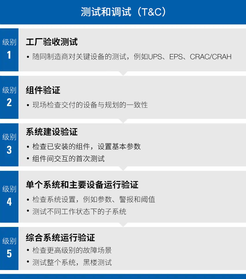 数据中心认证流程