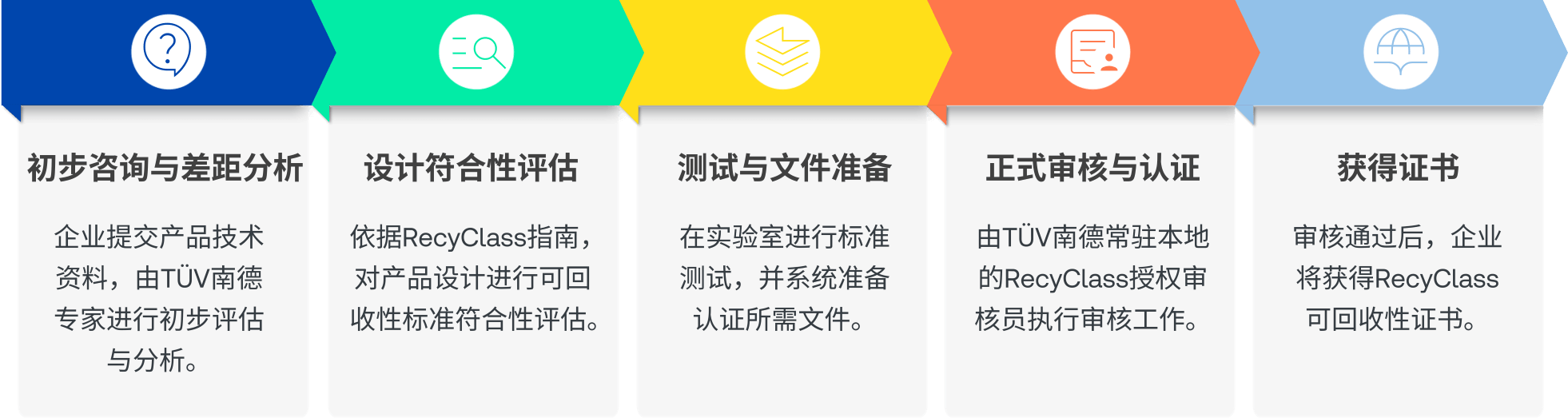 RecyClass认证流程