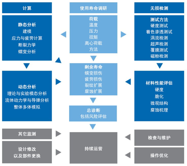 发电厂寿命优化延长方案