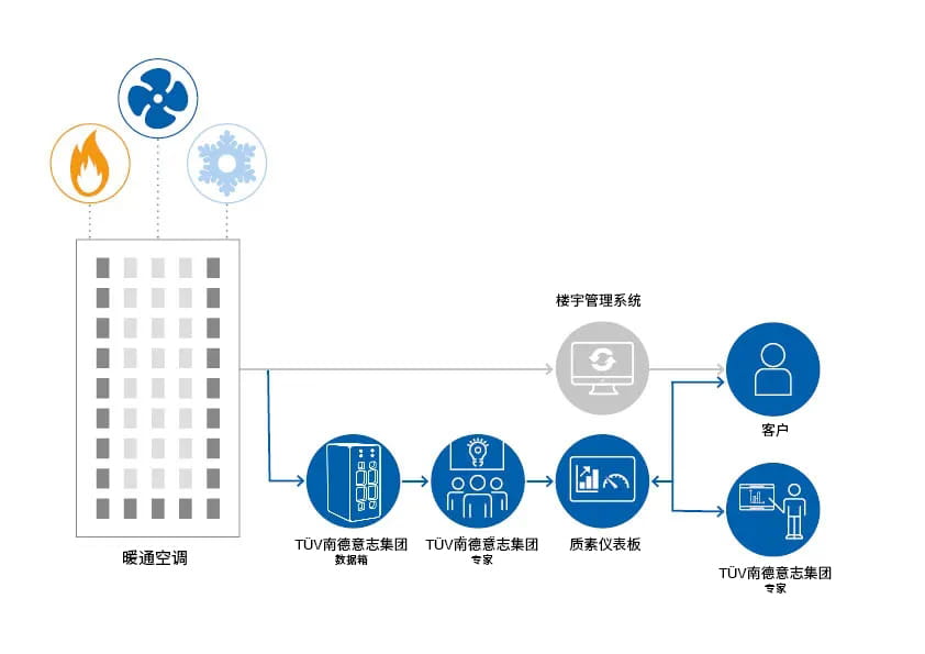 建筑性能优化过程