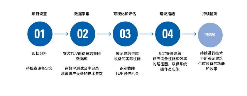 建筑能耗监测实施流程
