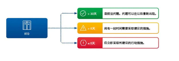 电梯预测性维护