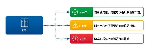 电梯预测性维护