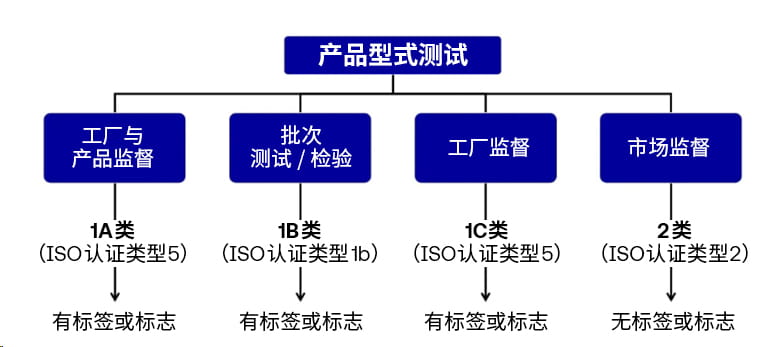 产品型式测试