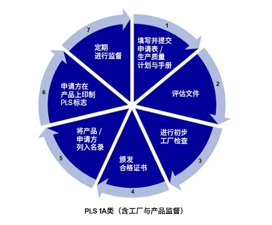 PLS 1A类(含工厂与产品监督)