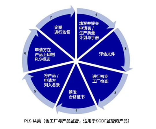 PLS 1A类(含工厂与产品监督,适用于SCDF监管的产品)