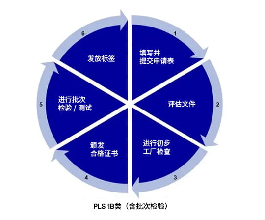 PLS 1B类(含批次检验)