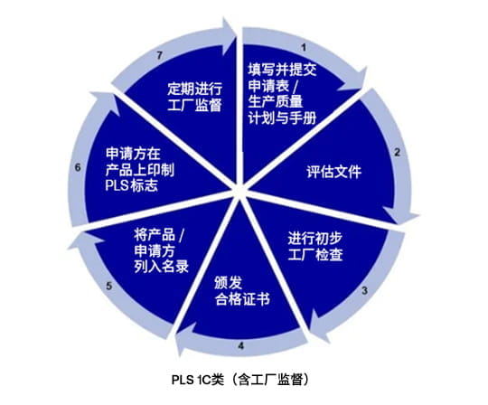 PLS 1C类(含工厂监督)