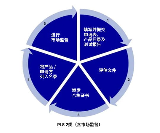 PLS 2类(含市场监督)