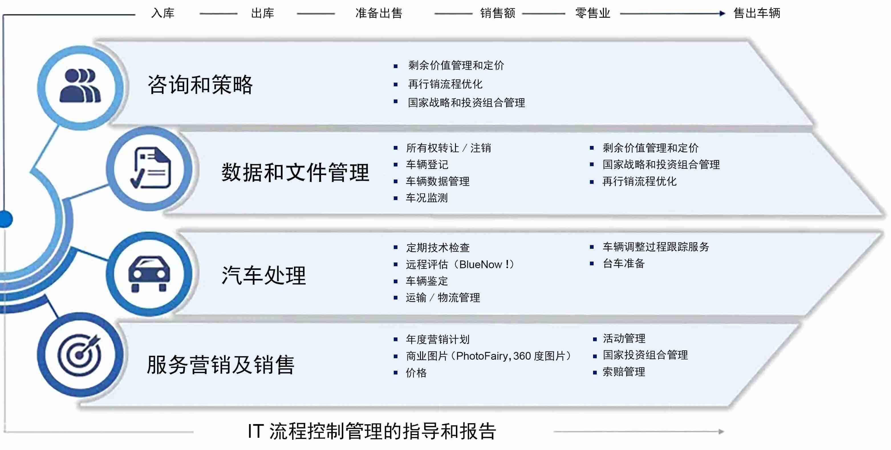 汽车再行销战略解决方案