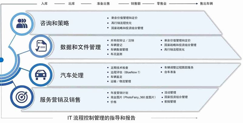 汽车再行销战略解决方案