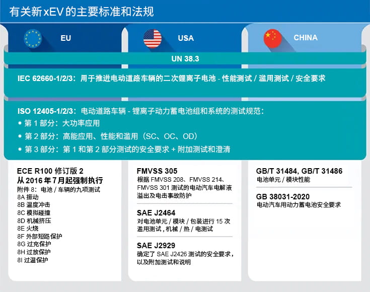 电动汽车电池国际认证