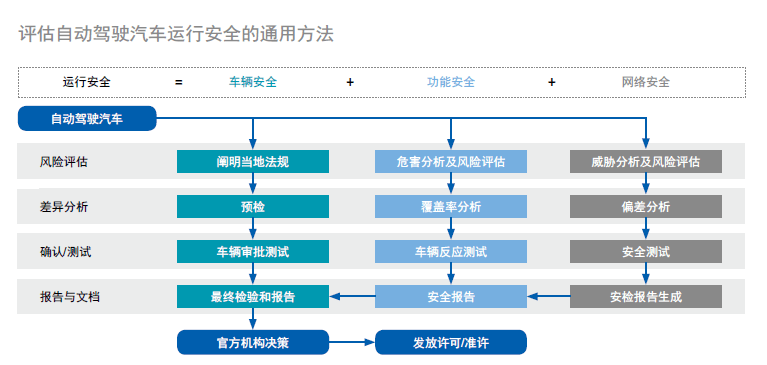 自动驾驶车辆原型型式批准流程