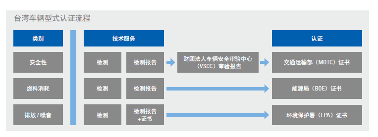 台湾汽车VSCC认证流程
