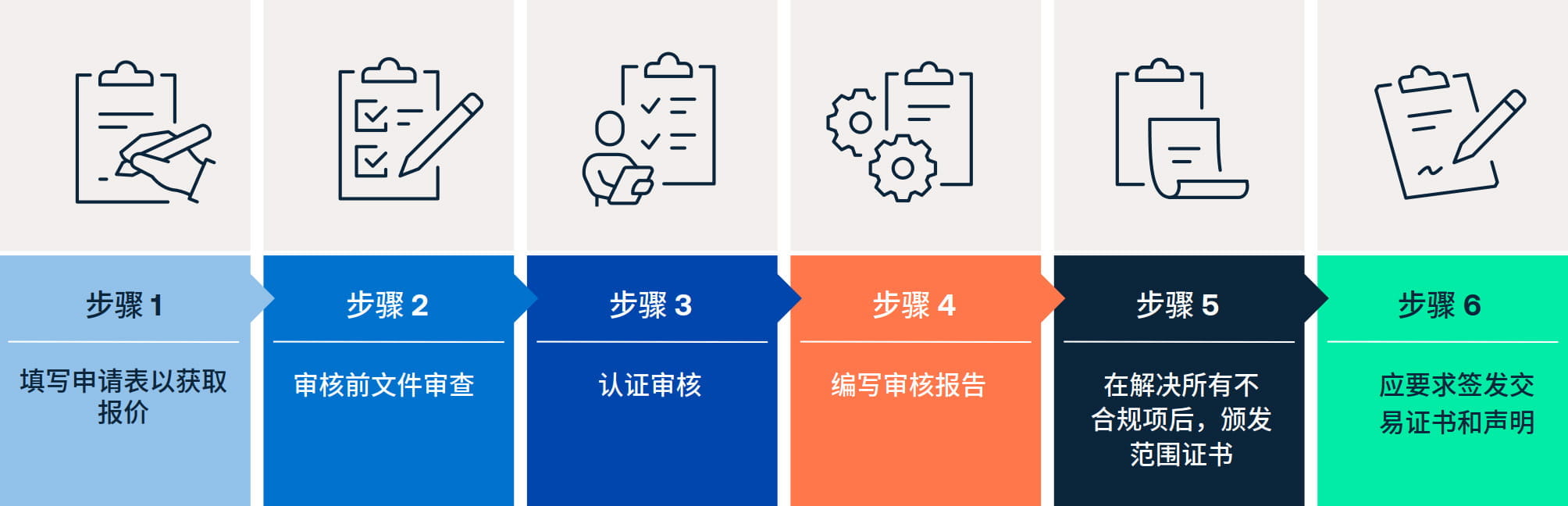 获取认证的六大关键步骤