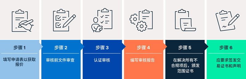 获取认证的六大关键步骤
