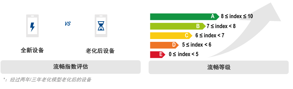 流畅度认证等级划分