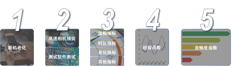 流畅度认证流程