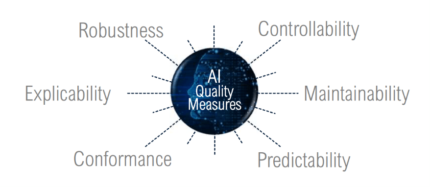 AI 质量架构评估方案