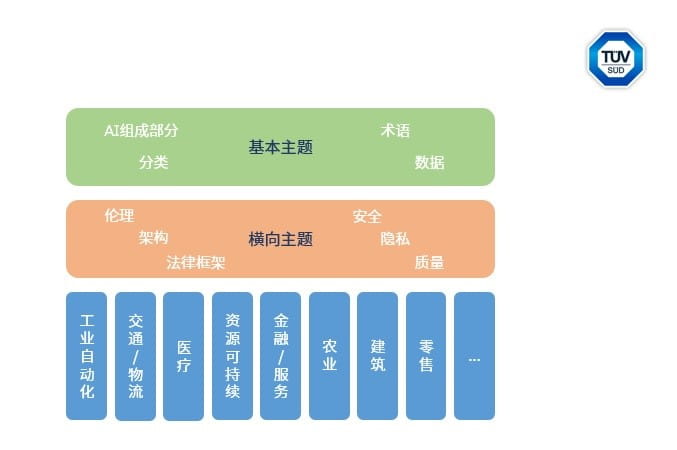 图一，AI的横向主题与纵向（领域)主题