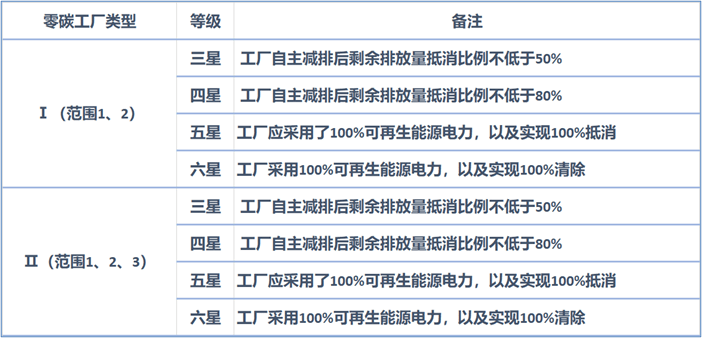 “零碳工厂”类型等级分类