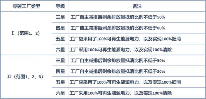 “零碳工厂”类型等级分类