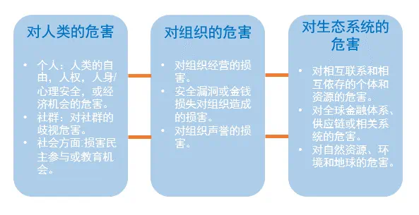 AI RMF将与人工智能系统相关的潜在危害