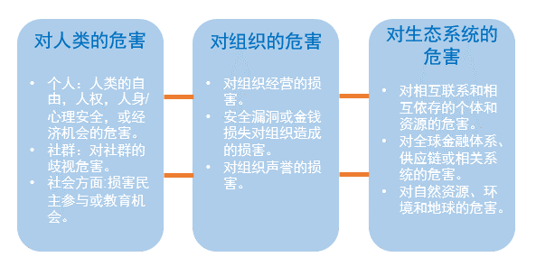 AI RMF将与人工智能系统相关的潜在危害