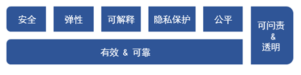 AI RMF提出了7个可信赖AI的特征