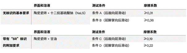 EN ISO 20345新版本关于防滑性能的显著变化