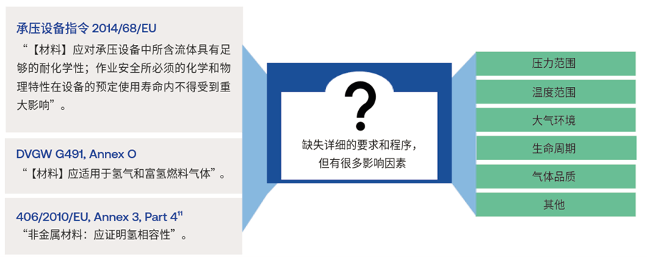 氫相關具體要求的缺失
