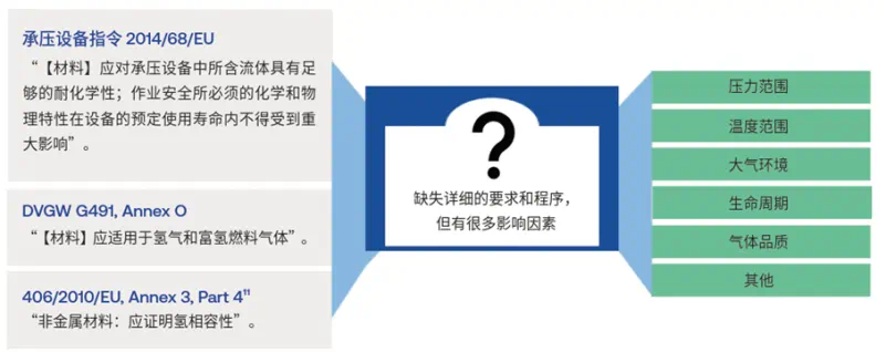 氫相關(guān)具體要求的缺失