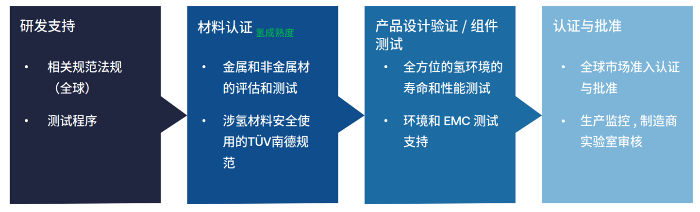 TüV南德氫能相關認證解決方案
