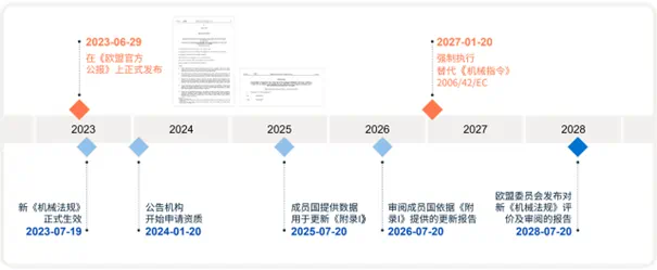 新机械法规(EU) 2023/1230实施时间表