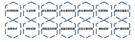 图示：EN18031系列标准的网络安全要求