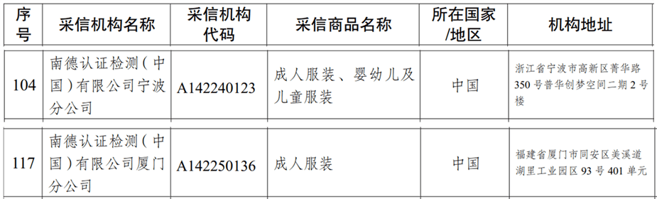 TÜV南德下属宁波分公司与厦门分公司获批为海关进口服装检验采信机构（采信机构代码：A142240123 ，A142250136）