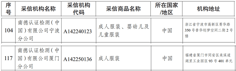 TÜV南德下属宁波分公司与厦门分公司获批为海关进口服装检验采信机构(采信机构代码:A142240123 ,A142250136)