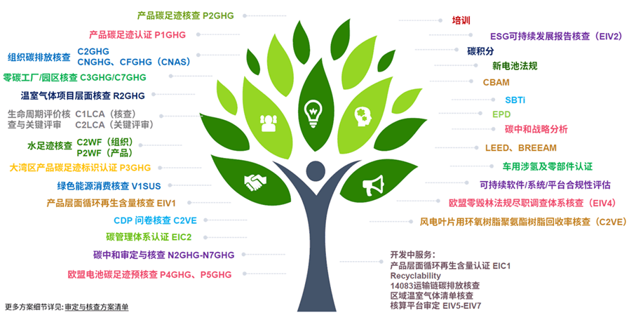 关于TÜV南德可持续发展认证服务