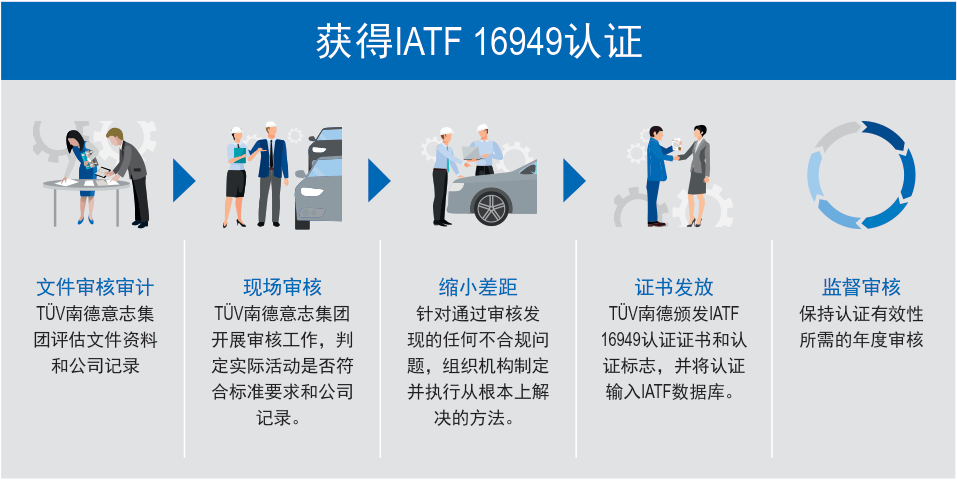 IATF16949认证流程
