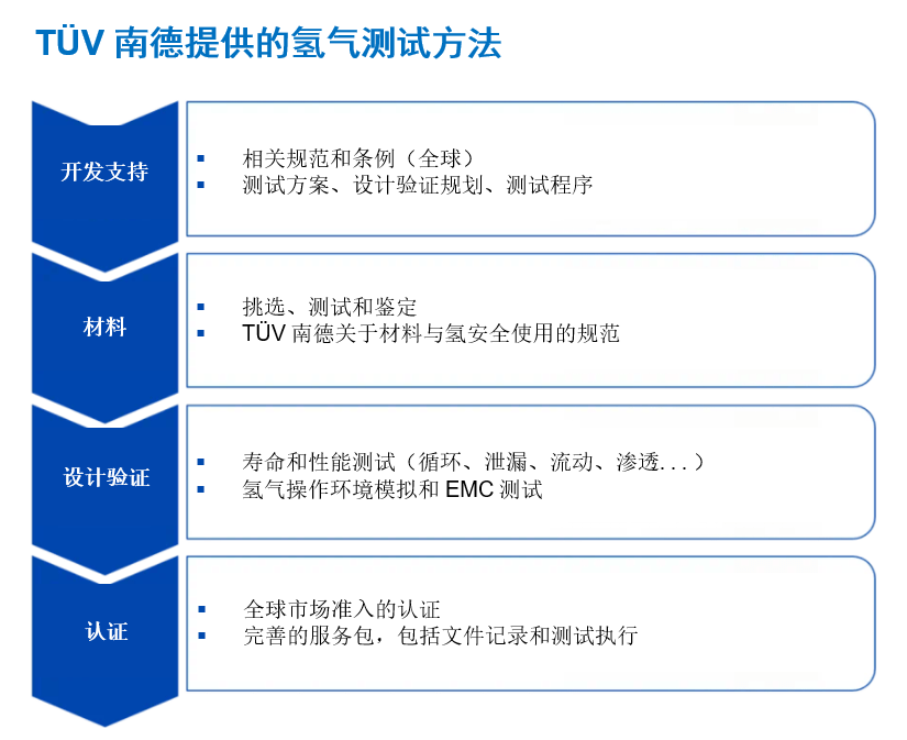氢能应用服务流程