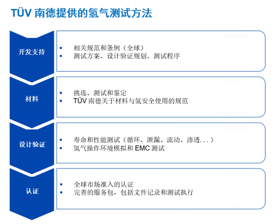 氢能应用服务流程