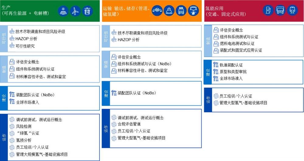 氢能检测和氢能认证执行步骤