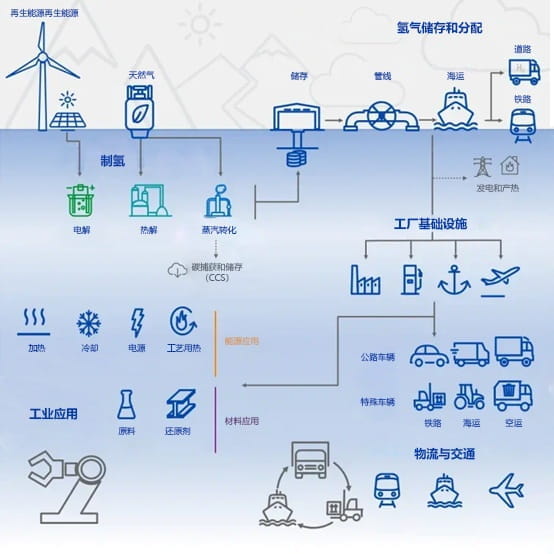 氢能产业发展